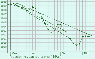 Graphe de la pression atmosphrique prvue pour Haybes