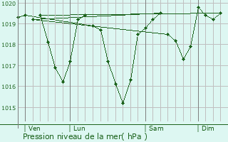 Graphe de la pression atmosphrique prvue pour Burzet