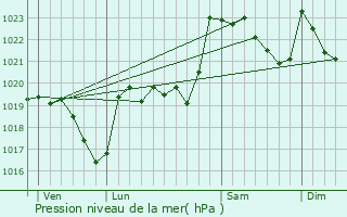 Graphe de la pression atmosphrique prvue pour Saint-P-d
