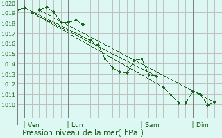 Graphe de la pression atmosphrique prvue pour Cappelle-en-Pvle