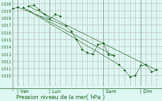 Graphe de la pression atmosphrique prvue pour Jenlain