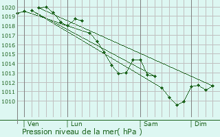 Graphe de la pression atmosphrique prvue pour Glageon