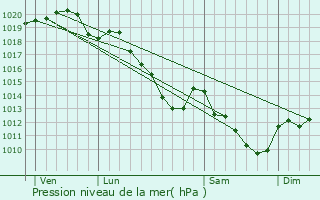 Graphe de la pression atmosphrique prvue pour Saint-Erme-Outre-et-Ramecourt