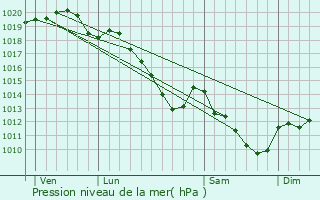 Graphe de la pression atmosphrique prvue pour Agnicourt-et-Schelles