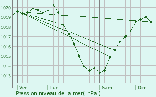 Graphe de la pression atmosphrique prvue pour Cohiniac