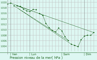 Graphe de la pression atmosphrique prvue pour La Btie-Montsalon