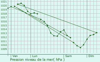 Graphe de la pression atmosphrique prvue pour Tousson