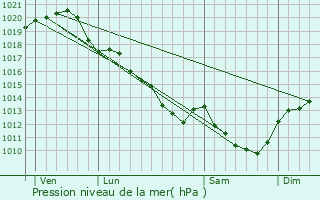 Graphe de la pression atmosphrique prvue pour Saint-Martin-le-Beau