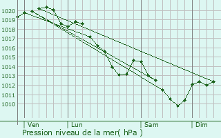 Graphe de la pression atmosphrique prvue pour Le Plessier-Huleu