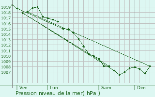 Graphe de la pression atmosphrique prvue pour Tomino