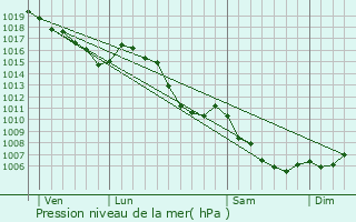 Graphe de la pression atmosphrique prvue pour Roubion
