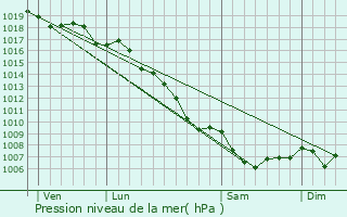 Graphe de la pression atmosphrique prvue pour Corte
