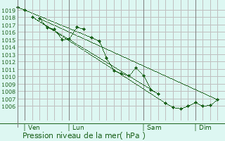 Graphe de la pression atmosphrique prvue pour Sauze