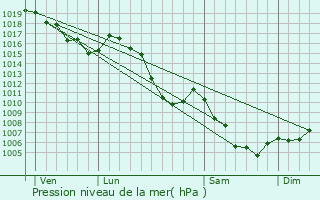 Graphe de la pression atmosphrique prvue pour Saint-tienne-de-Tine