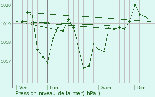 Graphe de la pression atmosphrique prvue pour Marliens