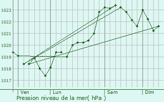Graphe de la pression atmosphrique prvue pour Le