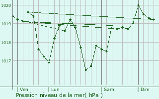 Graphe de la pression atmosphrique prvue pour Bonnencontre