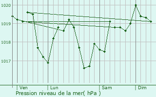 Graphe de la pression atmosphrique prvue pour Samerey