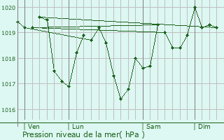 Graphe de la pression atmosphrique prvue pour Montbarrey