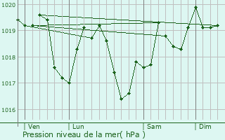 Graphe de la pression atmosphrique prvue pour Commenailles