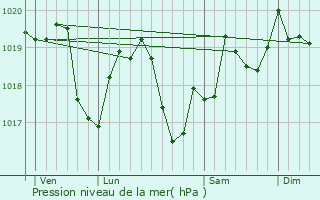 Graphe de la pression atmosphrique prvue pour Souvans