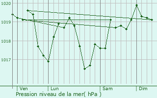 Graphe de la pression atmosphrique prvue pour Annoire