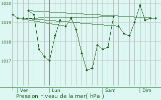 Graphe de la pression atmosphrique prvue pour Froideville