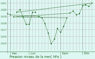 Graphe de la pression atmosphrique prvue pour Arnac-la-Poste