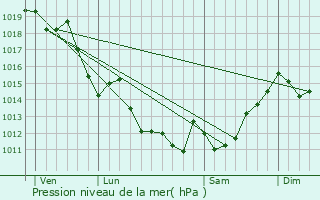 Graphe de la pression atmosphrique prvue pour Guthary