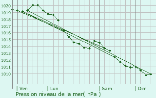 Graphe de la pression atmosphrique prvue pour Clenleu