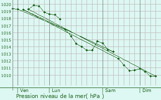 Graphe de la pression atmosphrique prvue pour Matringhem