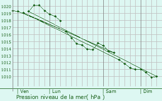 Graphe de la pression atmosphrique prvue pour Marenla