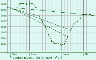 Graphe de la pression atmosphrique prvue pour Pleumeur-Bodou