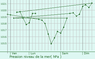 Graphe de la pression atmosphrique prvue pour Darnac