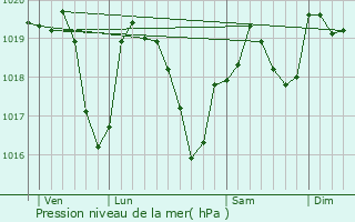 Graphe de la pression atmosphrique prvue pour Dargoire