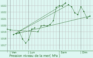 Graphe de la pression atmosphrique prvue pour Villenave