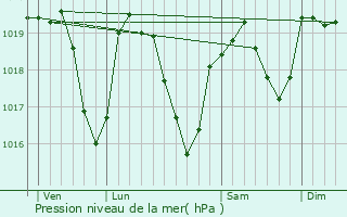 Graphe de la pression atmosphrique prvue pour Satillieu