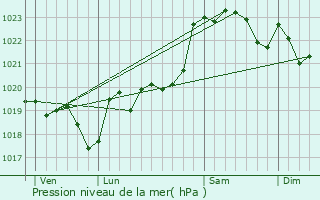 Graphe de la pression atmosphrique prvue pour Gouts