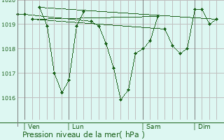 Graphe de la pression atmosphrique prvue pour Chteauneuf