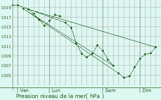 Graphe de la pression atmosphrique prvue pour Revel