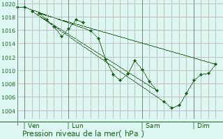 Graphe de la pression atmosphrique prvue pour Pipay