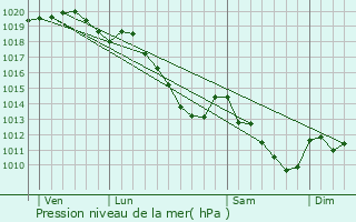 Graphe de la pression atmosphrique prvue pour Prisches