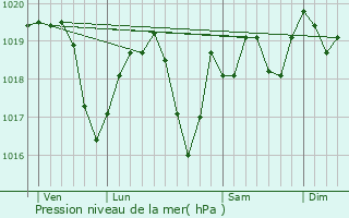 Graphe de la pression atmosphrique prvue pour Magny-Danigon