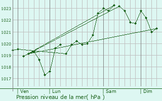 Graphe de la pression atmosphrique prvue pour Maylis