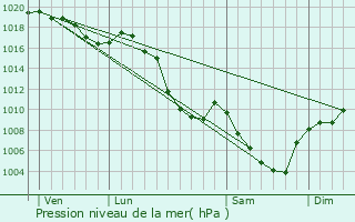 Graphe de la pression atmosphrique prvue pour Lalley