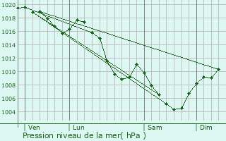 Graphe de la pression atmosphrique prvue pour Nantes-en-Ratier