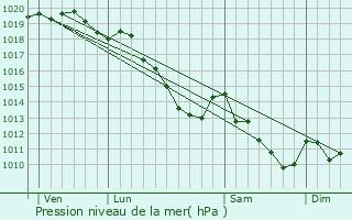 Graphe de la pression atmosphrique prvue pour Trith-Saint-Lger