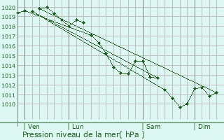 Graphe de la pression atmosphrique prvue pour Pommereuil