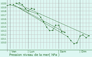 Graphe de la pression atmosphrique prvue pour Buironfosse