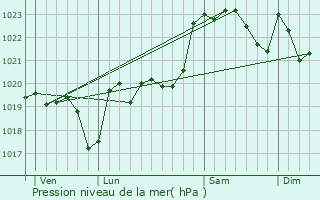 Graphe de la pression atmosphrique prvue pour Vignes